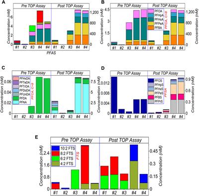 A modified TOP assay to detect per- and polyfluoroalkyl substances in aqueous film-forming foams (AFFF) and soil